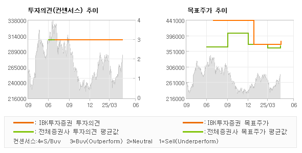 투자의견 및 목표주가 추이 그래프