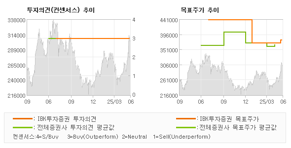 투자의견 및 목표주가 추이 그래프