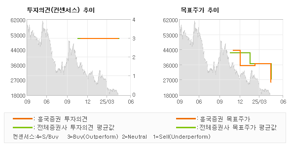 투자의견 및 목표주가 추이 그래프