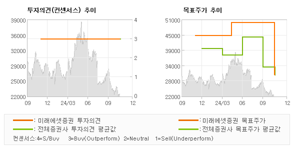 투자의견 및 목표주가 추이 그래프