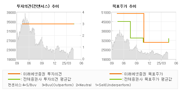 투자의견 및 목표주가 추이 그래프