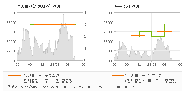 투자의견 및 목표주가 추이 그래프