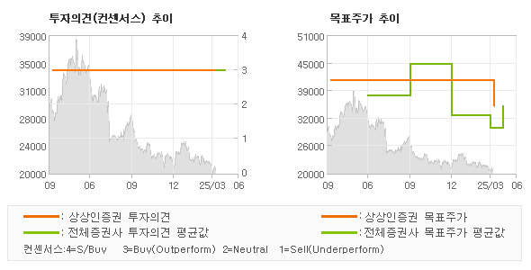 투자의견 및 목표주가 추이 그래프