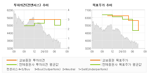 투자의견 및 목표주가 추이 그래프