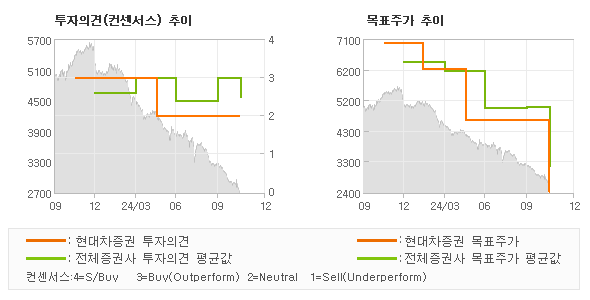 투자의견 및 목표주가 추이 그래프