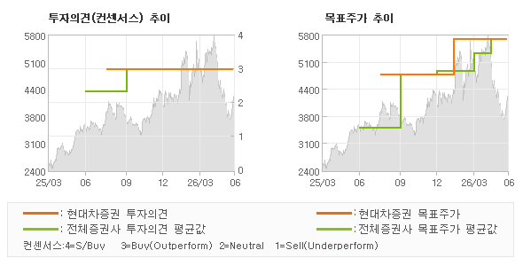 투자의견 및 목표주가 추이 그래프