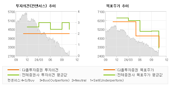 투자의견 및 목표주가 추이 그래프