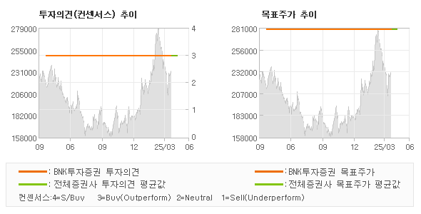 투자의견 및 목표주가 추이 그래프