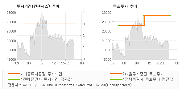 투자의견 및 목표주가 추이 그래프