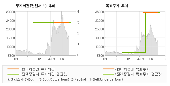 투자의견 및 목표주가 추이 그래프