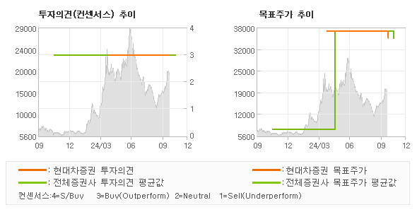 투자의견 및 목표주가 추이 그래프