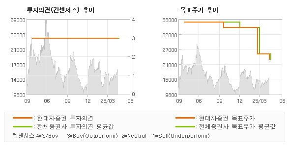 투자의견 및 목표주가 추이 그래프