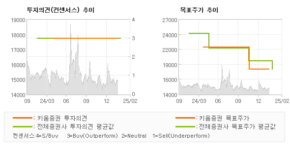 투자의견 및 목표주가 추이 그래프