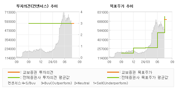 투자의견 및 목표주가 추이 그래프