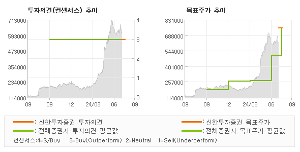 투자의견 및 목표주가 추이 그래프