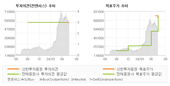 투자의견 및 목표주가 추이 그래프