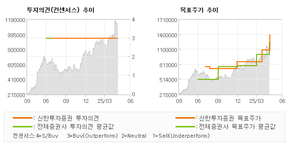 투자의견 및 목표주가 추이 그래프
