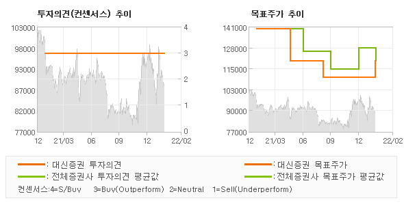 투자의견 및 목표주가 추이 그래프