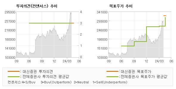 투자의견 및 목표주가 추이 그래프