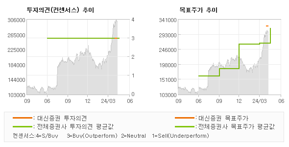 투자의견 및 목표주가 추이 그래프