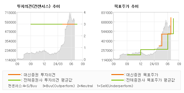 투자의견 및 목표주가 추이 그래프