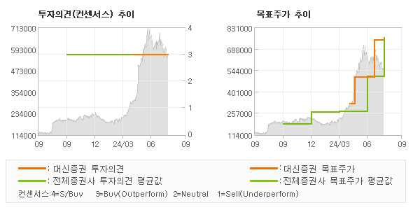 투자의견 및 목표주가 추이 그래프