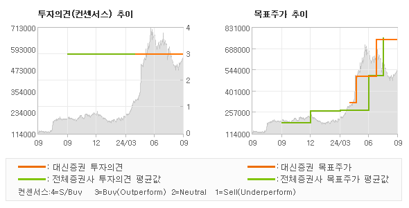 투자의견 및 목표주가 추이 그래프