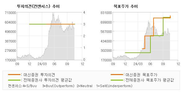 투자의견 및 목표주가 추이 그래프