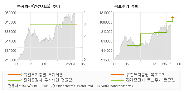 투자의견 및 목표주가 추이 그래프