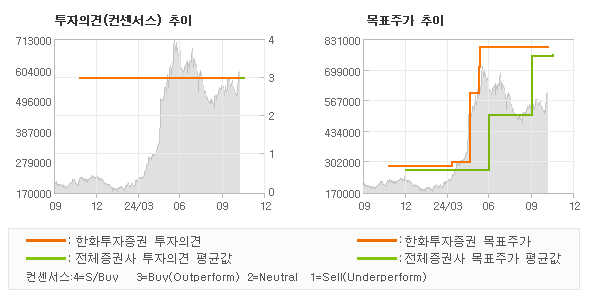 투자의견 및 목표주가 추이 그래프