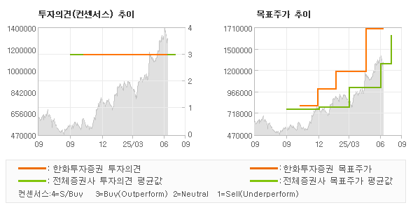 투자의견 및 목표주가 추이 그래프
