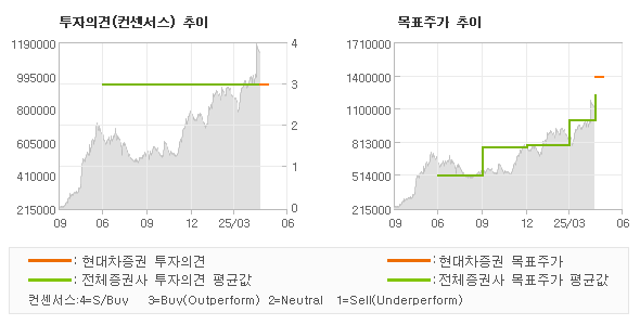 투자의견 및 목표주가 추이 그래프