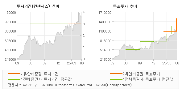 투자의견 및 목표주가 추이 그래프