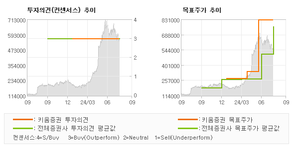 투자의견 및 목표주가 추이 그래프