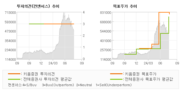 투자의견 및 목표주가 추이 그래프