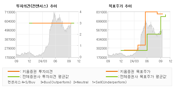 투자의견 및 목표주가 추이 그래프