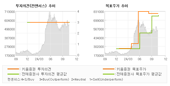 투자의견 및 목표주가 추이 그래프