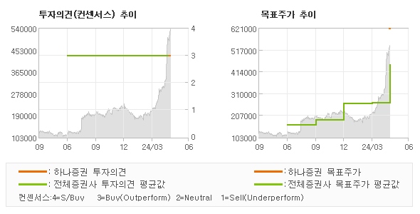 투자의견 및 목표주가 추이 그래프