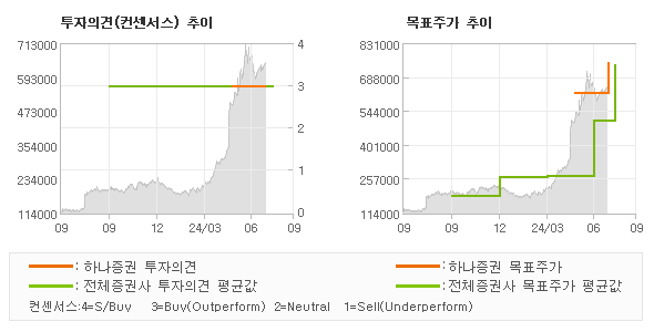 투자의견 및 목표주가 추이 그래프