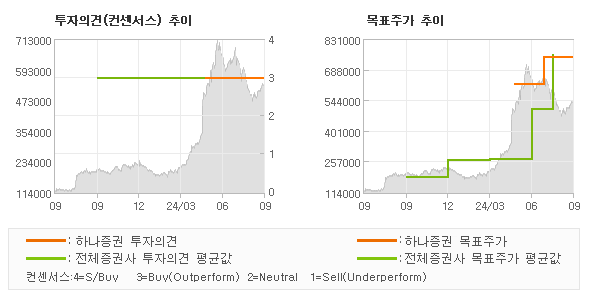 투자의견 및 목표주가 추이 그래프