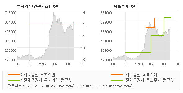 투자의견 및 목표주가 추이 그래프