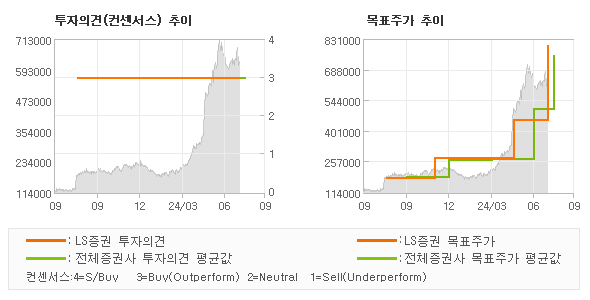 투자의견 및 목표주가 추이 그래프