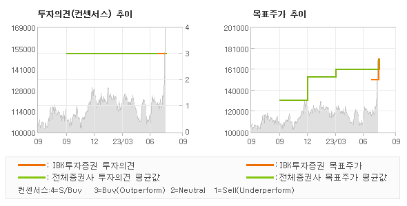 투자의견 및 목표주가 추이 그래프