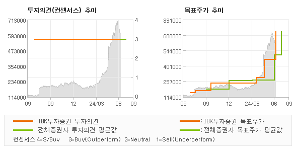 투자의견 및 목표주가 추이 그래프