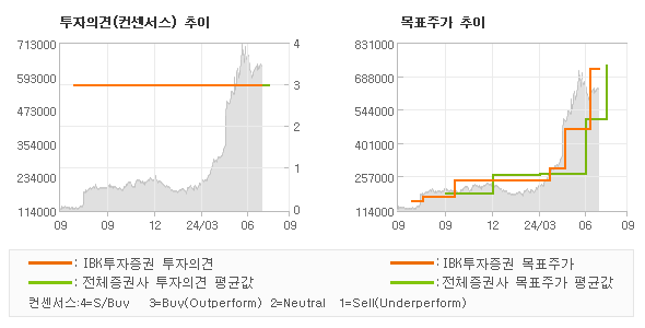 투자의견 및 목표주가 추이 그래프