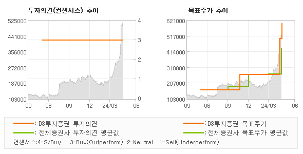 투자의견 및 목표주가 추이 그래프