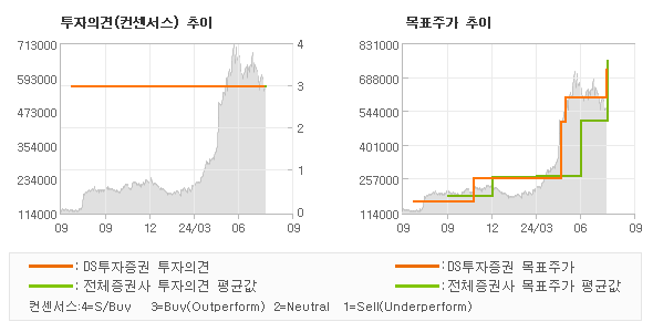 투자의견 및 목표주가 추이 그래프