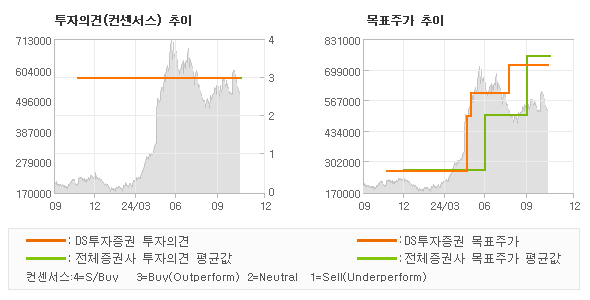 투자의견 및 목표주가 추이 그래프