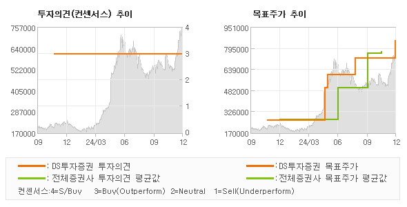 투자의견 및 목표주가 추이 그래프