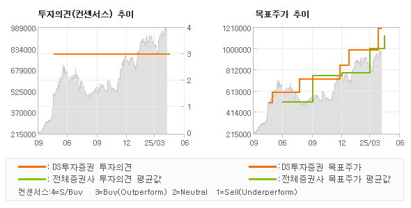 투자의견 및 목표주가 추이 그래프